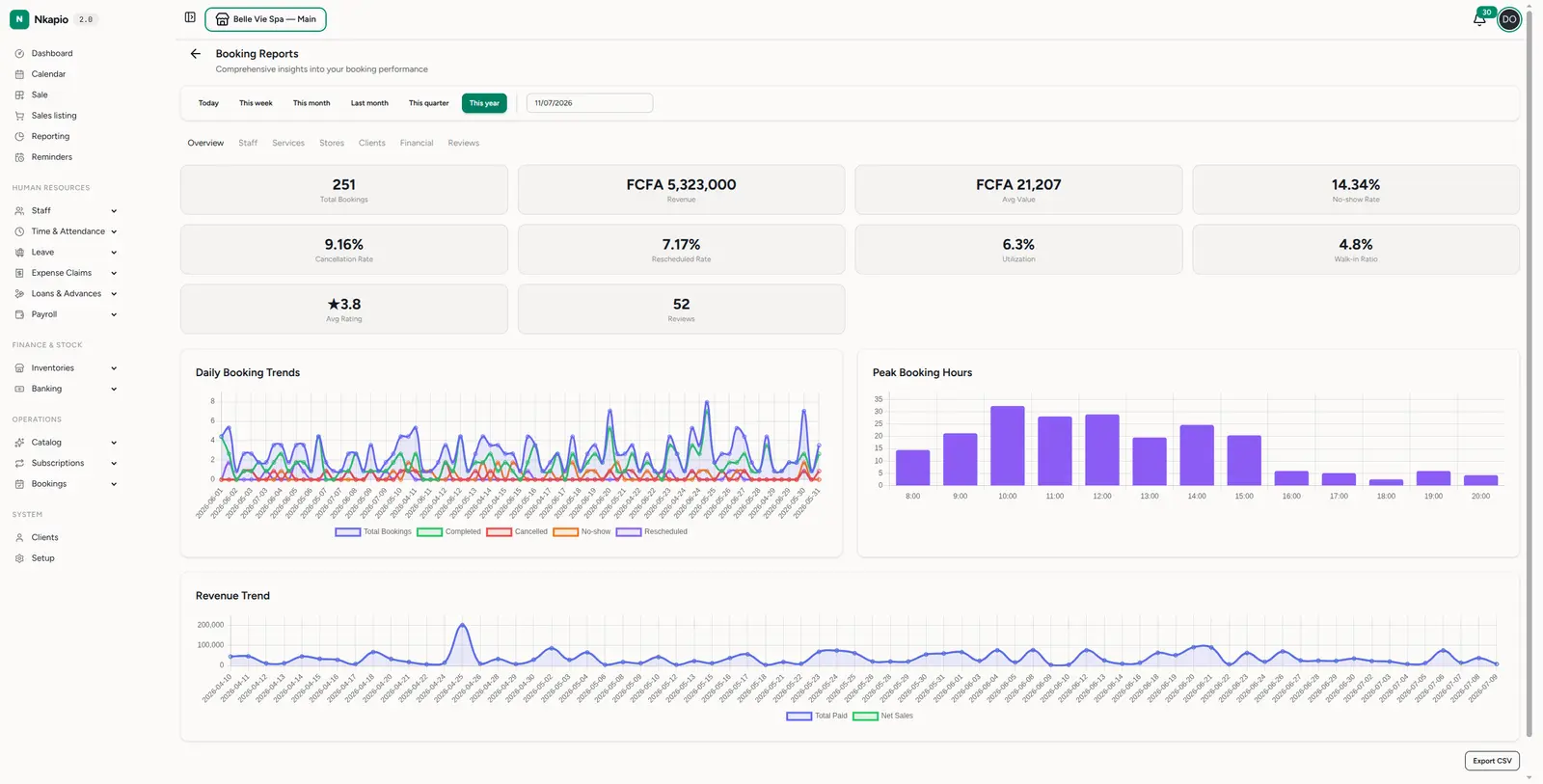 The booking reports overview with KPIs and trend charts