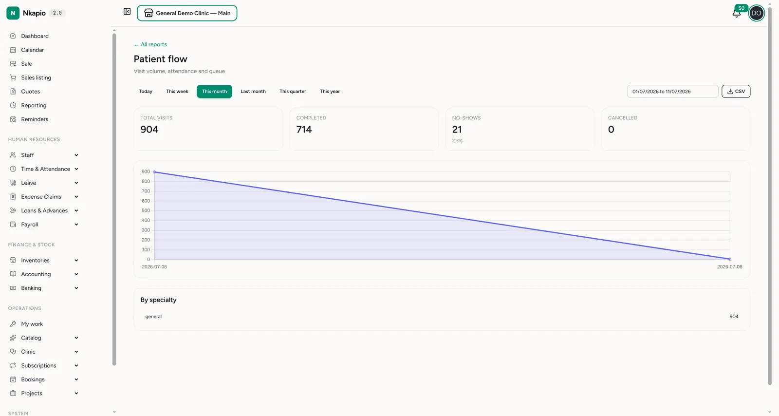 Patient flow — visit volume, attendance and no-shows